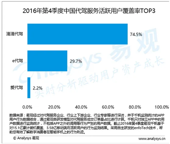 易观2016年Q4报告：滴滴代驾市场份额超7成