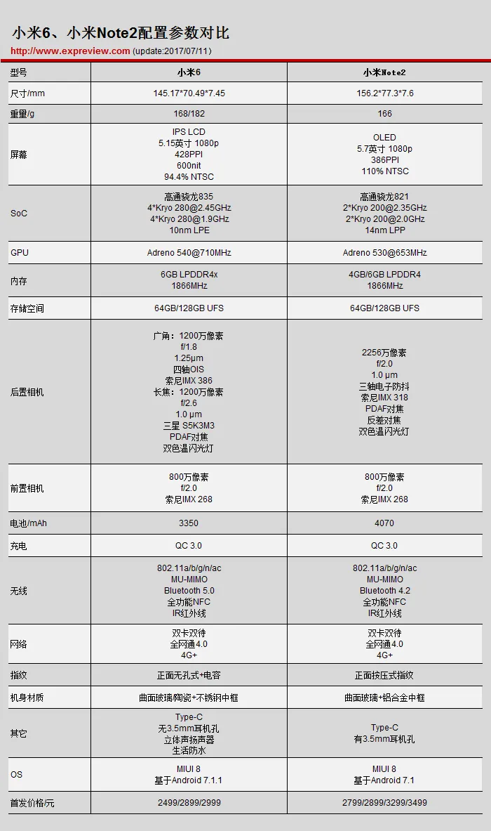 2500元旗舰机怎么选？新小米Note2与小米6参数对比