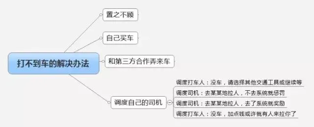 10分钟读懂Uber的动态定价策略