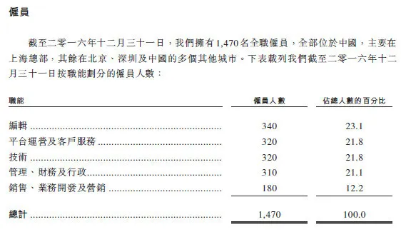 阅文集团在港递交招股书：月活1.753亿 去年收入26亿元