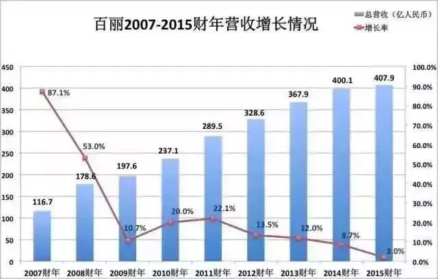 电商消费升级掉队者百丽能被“接盘侠”鼎晖拯救吗？