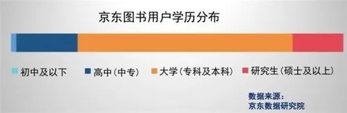 京东调查最舍得花钱买书的省份出炉