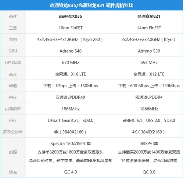 对比骁龙821 骁龙835拥有更广阔的未来