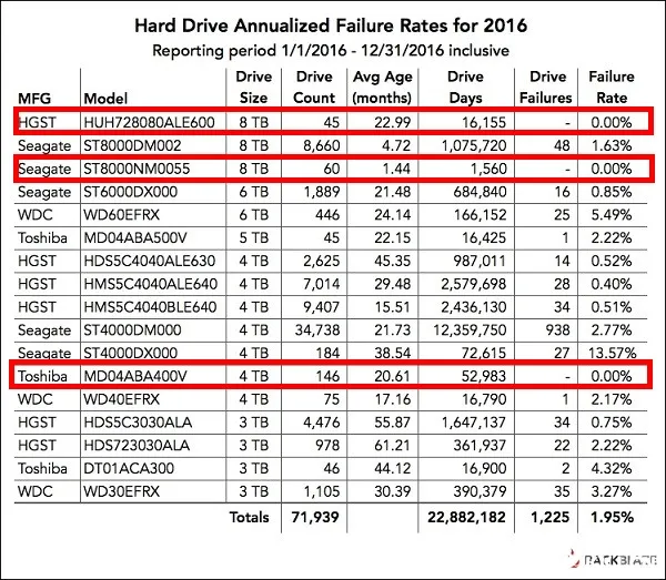 2016硬盘故障率报告 最可靠还是日立