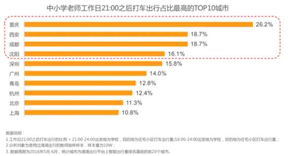 滴滴大数据：北京人均每年“堵”掉近9000元 京东下班最晚