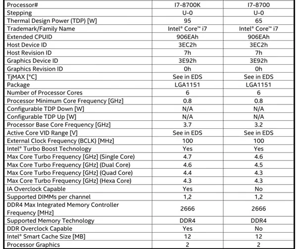 都是6核心！Intel八代酷睿规格全曝光：狂飙4.7GHz