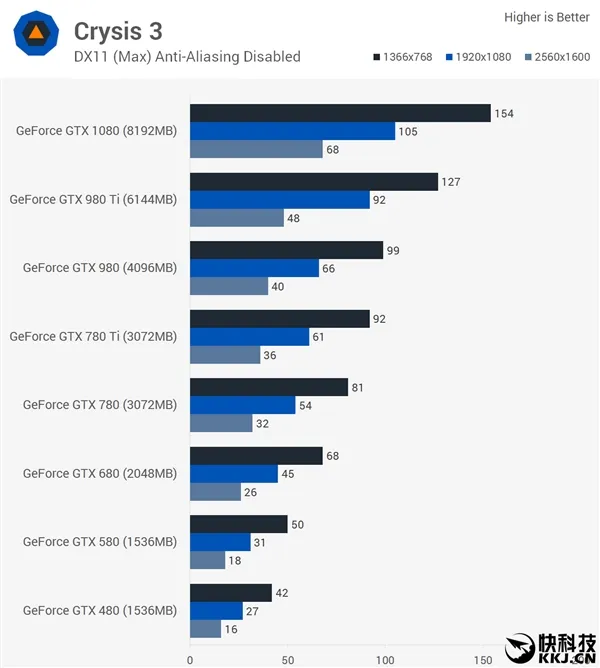 AMD Vega FE游戏测试：没打过GTX 980Ti