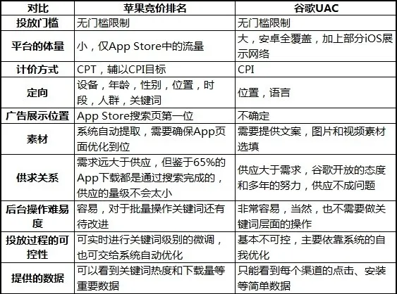 苹果和Google在竞价广告背后的较量