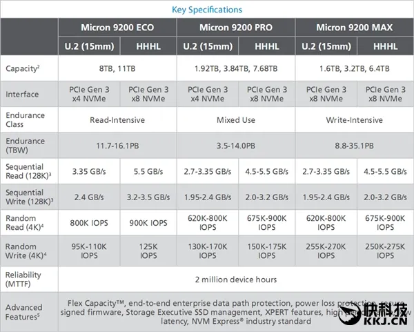 美光发布旗舰SSD 9200系列：可写入35100TB