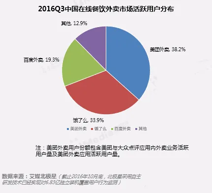 艾媒发布Q3外卖市场研究报告：将迎来赢者通吃的阶段