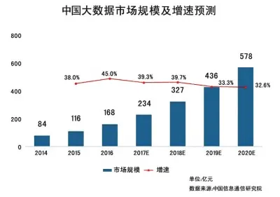 2016年中国大数据市场规模达168亿元