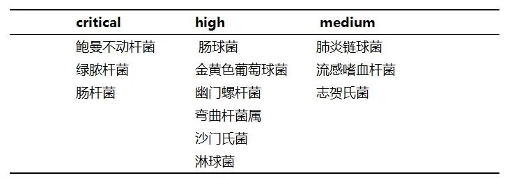 WHO首次发布12种致命耐药细菌清单