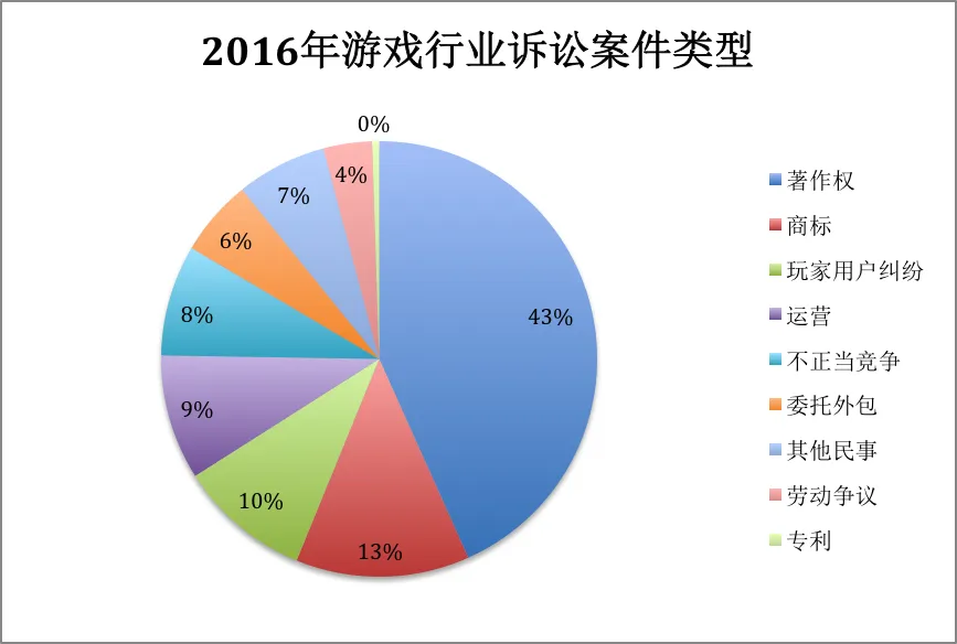 2016游戏行业民事诉讼大数据：诉讼已成游戏公司市场竞争策略