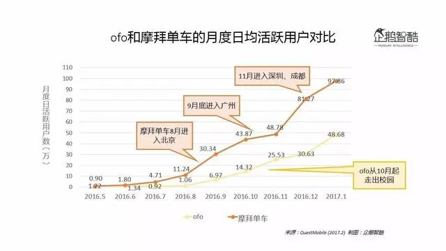 企鹅智酷发布共享单车数据报告：解读摩拜ofo们的用户与未来