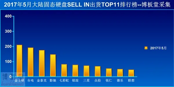 国内SSD集体杀价！金士顿牢固的第一宝座悬了