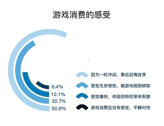 人民币网游玩家：“冲动是魔鬼” 超半数后悔消费