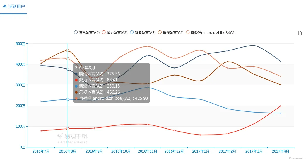 再失F1版权的乐视体育，战斗力还剩多少？