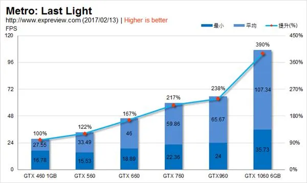 GTX 460到GTX 1060 NVIDIA历代甜点卡性能比拼