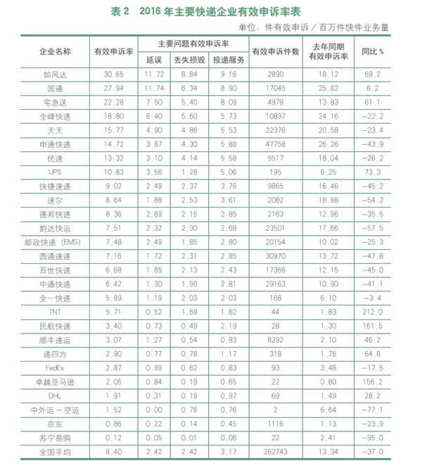 国家邮政发布快递年度排名：顺丰、EMS、中通列前三