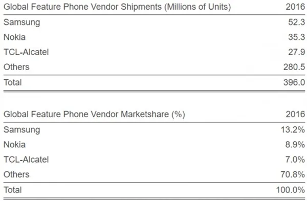 功能机出货量依旧惊人：诺基亚被三星秒了
