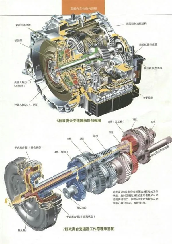 汽车变速箱如何变速？看完彻底懂了