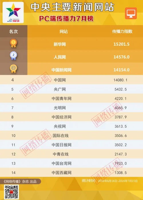 中央主要新闻网站传播力2016年7月榜发布