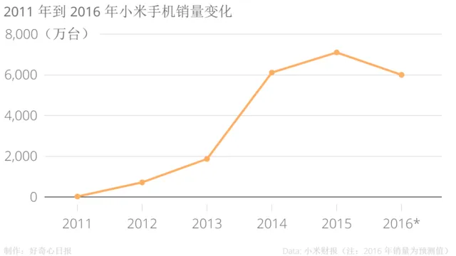 互联网服务、家电忙活了一年，小米又回到了最传统的手机硬件生意