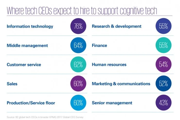 毕马威：76%科技CEO希望增强AI和认知技术招聘