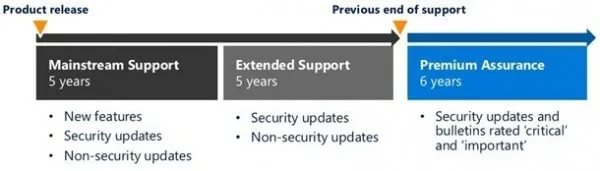 Windows Server 2008开启第三阶段 生命周期延长6年