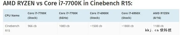 AMD Ryzen处理器R15/象棋跑分曝光：对比i7 7700K/6900K