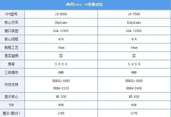 最适合游戏玩家使用的CPU... 这三款准不漏！