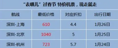 携程春运大数据：深圳热门航线将升至全价