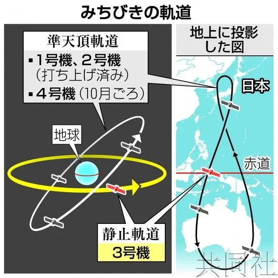 日本版GPS卫星有望将定位误差精确到6厘米