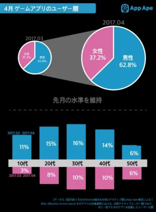 日本手游用户报告：女性玩家占比37.2%