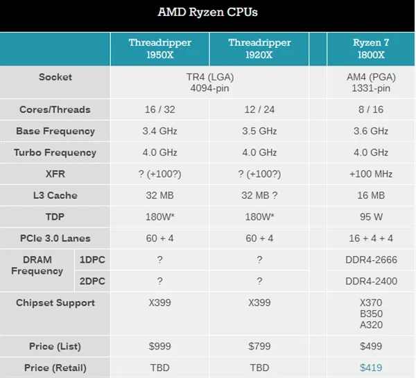 吊打酷睿i9！AMD 16核Ryzen Threadripper处理器发布