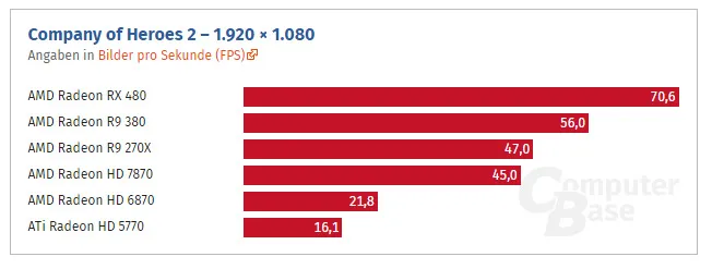 从HD 5770到RX 480这七年：AMD显卡性能提升了多少？