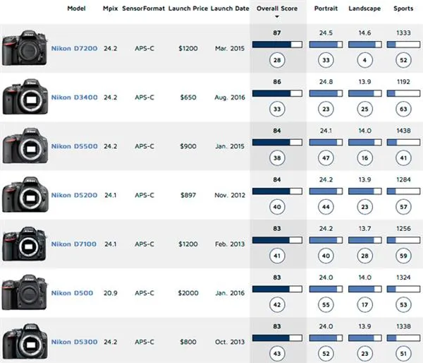 世上最强C画幅传感器？DxO公布尼康D3400微单评分