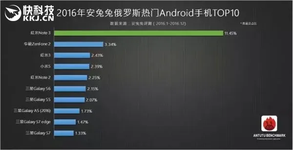 2016安兔兔最热安卓手机：红米Note 3红遍全球