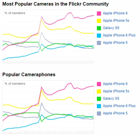 不知不觉中iPhone已成为便携相机的代名词