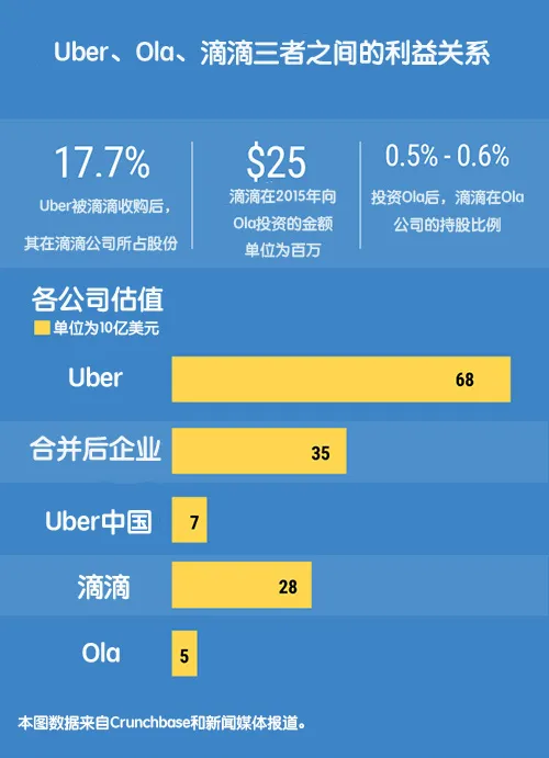 论本土网约车Ola与Uber合并的可能性：印度各界的大讨论