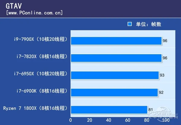 10核20线程i9-7900X体验：低配版足以让i7不再称王