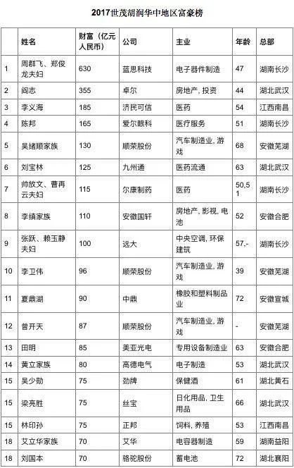 胡润2017华中地区富豪榜发布 雷军是该地出生的首富