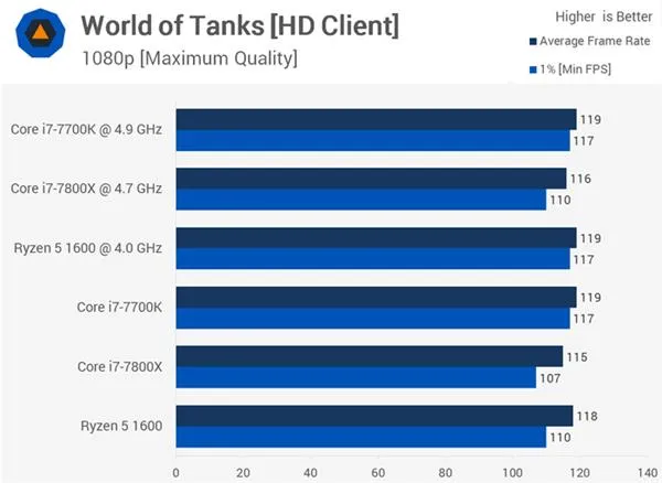 AMD Ryzen 5 1600大战Core i7-7800X 谁玩游戏更厉害？