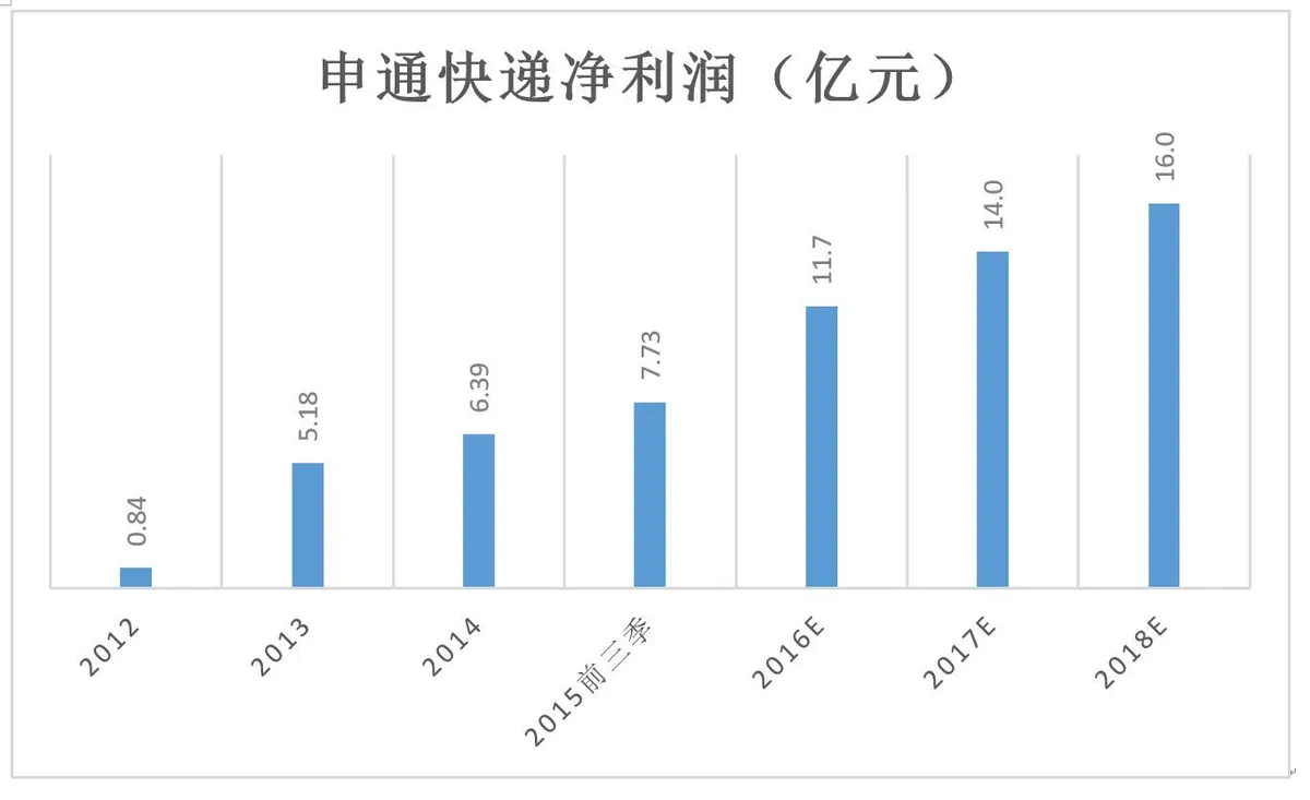 看快递老二申通如何抢得上市头魁