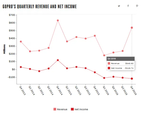 2016年GoPro运营亏损3.73亿美元 季度销售收入低于预期