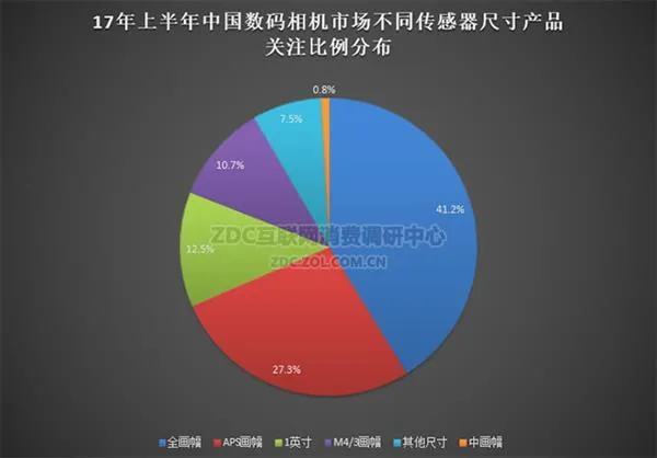 无反势头迅猛 2017半年度数码相机调研