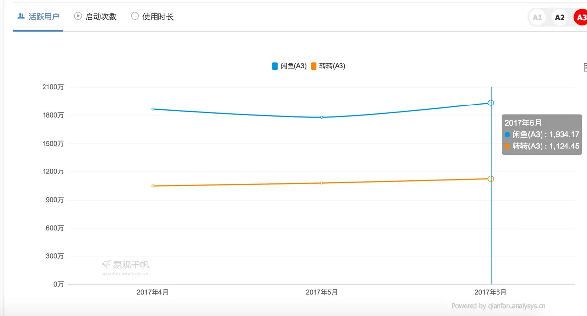 闲鱼和转转不同路径背后，是移动互联网已进入社交黑洞时代