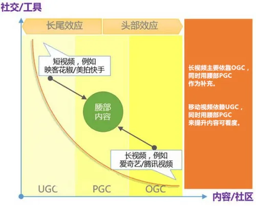 社交，真是移动视频（短视频、直播）的归宿