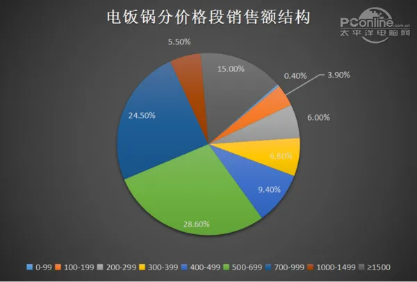 黄金周行情回顾：小编再也不要国庆节买家电了