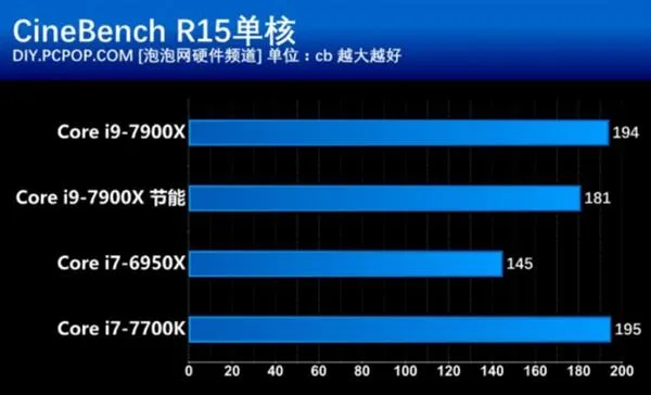 开启酷睿新时代 英特尔Core i9-7900X处理器性能测试